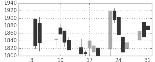 洋缶ＨＤの日足チャート(2001年1月)