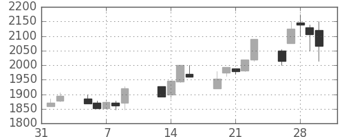 洋缶ＨＤの日足チャート(2001年2月)