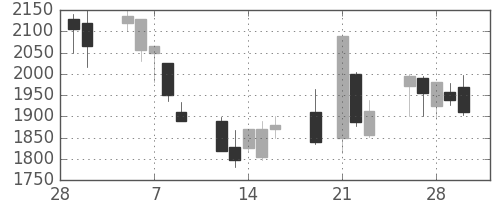洋缶ＨＤの日足チャート(2001年3月)