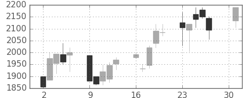 洋缶ＨＤの日足チャート(2001年4月)