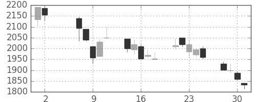 洋缶HDの日足チャート(2001年5月)