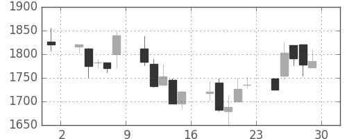 洋缶ＨＤの日足チャート(2001年6月)