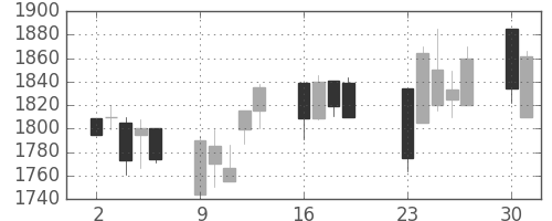 洋缶ＨＤの日足チャート(2001年7月)