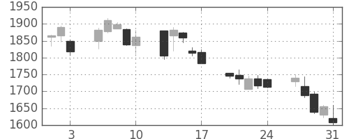 洋缶ＨＤの日足チャート(2001年8月)