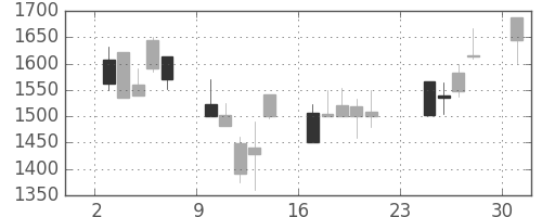 洋缶ＨＤの日足チャート(2001年9月)