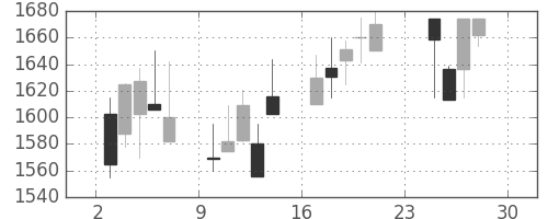 洋缶ＨＤの日足チャート(2001年12月)