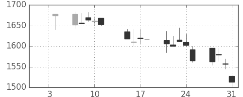 洋缶ＨＤの日足チャート(2002年1月)