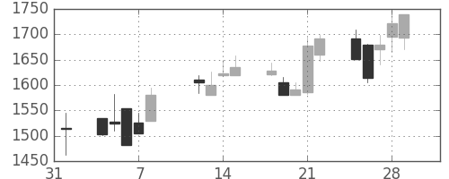 洋缶ＨＤの日足チャート(2002年2月)