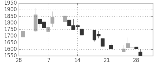 洋缶ＨＤの日足チャート(2002年3月)