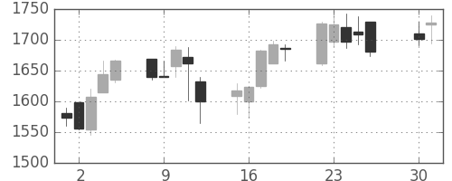 洋缶ＨＤの日足チャート(2002年4月)