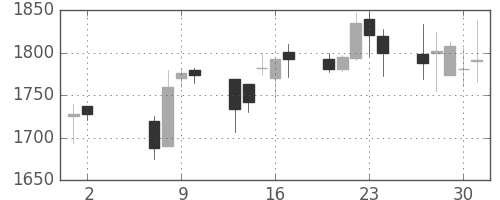 洋缶HDの日足チャート(2002年5月)