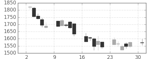 洋缶ＨＤの日足チャート(2002年6月)