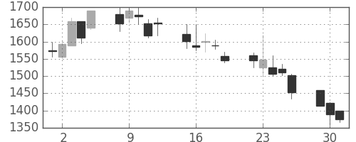 洋缶ＨＤの日足チャート(2002年7月)