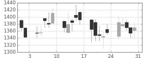 洋缶ＨＤの日足チャート(2002年8月)