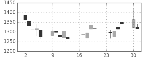 洋缶ＨＤの日足チャート(2002年9月)