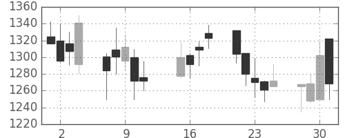 洋缶HDの日足チャート(2002年10月)