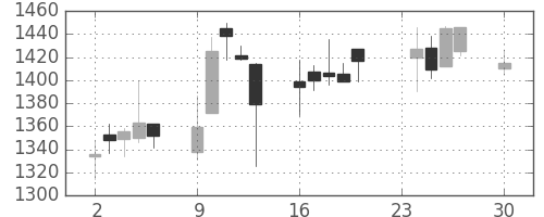 洋缶ＨＤの日足チャート(2002年12月)