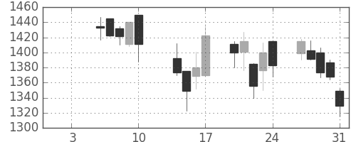 洋缶ＨＤの日足チャート(2003年1月)