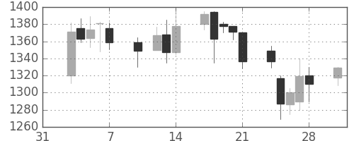 洋缶ＨＤの日足チャート(2003年2月)