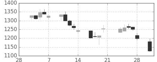 洋缶ＨＤの日足チャート(2003年3月)
