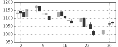 洋缶ＨＤの日足チャート(2003年4月)