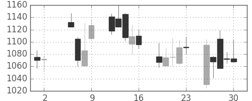 洋缶HDの日足チャート(2003年5月)
