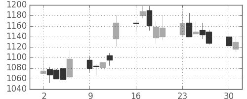 洋缶ＨＤの日足チャート(2003年6月)