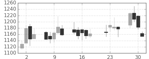洋缶ＨＤの日足チャート(2003年7月)