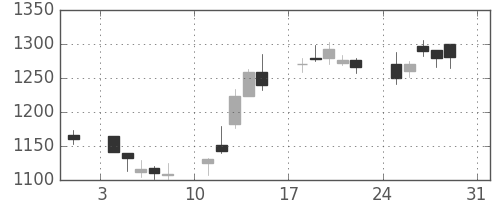 洋缶ＨＤの日足チャート(2003年8月)