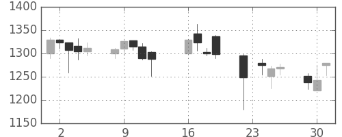 洋缶ＨＤの日足チャート(2003年9月)