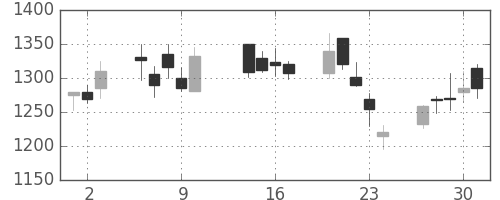 洋缶HDの日足チャート(2003年10月)