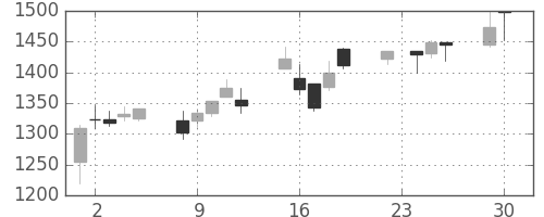 洋缶ＨＤの日足チャート(2003年12月)