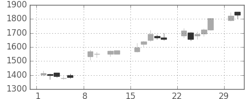 洋缶ＨＤの日足チャート(2004年2月)