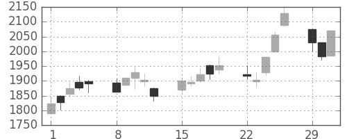 洋缶ＨＤの日足チャート(2004年3月)