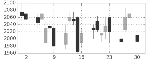 洋缶ＨＤの日足チャート(2004年4月)