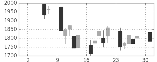 洋缶HDの日足チャート(2004年5月)