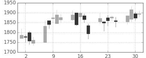 洋缶ＨＤの日足チャート(2004年6月)