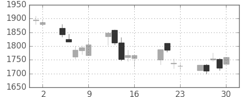 洋缶ＨＤの日足チャート(2004年7月)