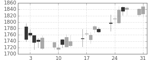 洋缶ＨＤの日足チャート(2004年8月)