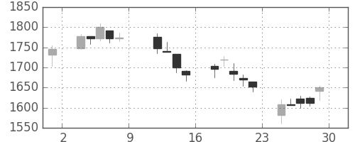 洋缶HDの日足チャート(2004年10月)