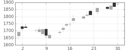洋缶ＨＤの日足チャート(2004年12月)