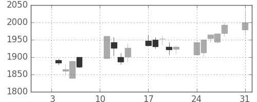 洋缶ＨＤの日足チャート(2005年1月)