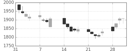 洋缶ＨＤの日足チャート(2005年2月)