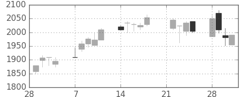 洋缶ＨＤの日足チャート(2005年3月)