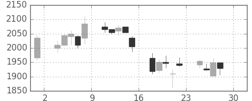 洋缶ＨＤの日足チャート(2005年4月)
