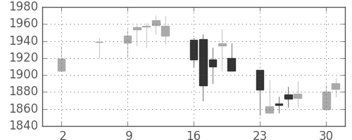洋缶HDの日足チャート(2005年5月)