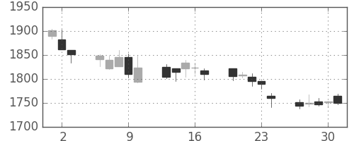 洋缶ＨＤの日足チャート(2005年6月)