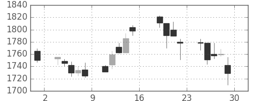 洋缶ＨＤの日足チャート(2005年7月)
