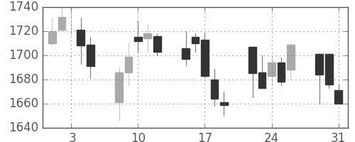 洋缶ＨＤの日足チャート(2005年8月)