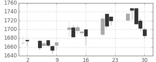 洋缶ＨＤの日足チャート(2005年9月)